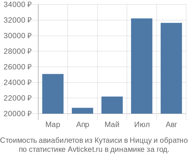 График изменения цен на авиабилеты из Кутаиси в Ниццу Стоимость авиабилетов из Кутаиси в Ниццу