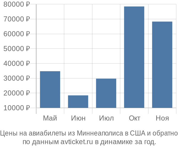 Цены на авиабилеты из Миннеаполиса в по месяцам Цены на авиабилеты из Миннеаполиса в по месяцам
