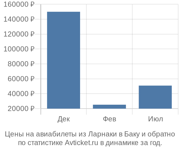 Авиабилеты из Ларнаки в Баку цены