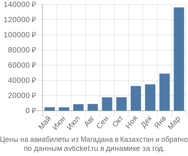 Цены на авиабилеты из Магадана в  по месяцам