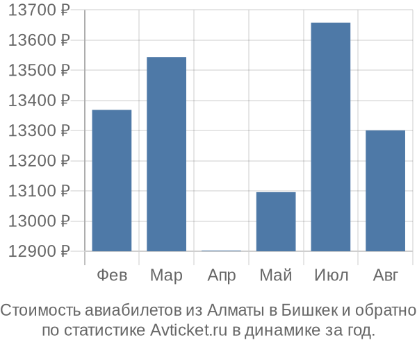 Стоимость авиабилетов из Алматы в Бишкек