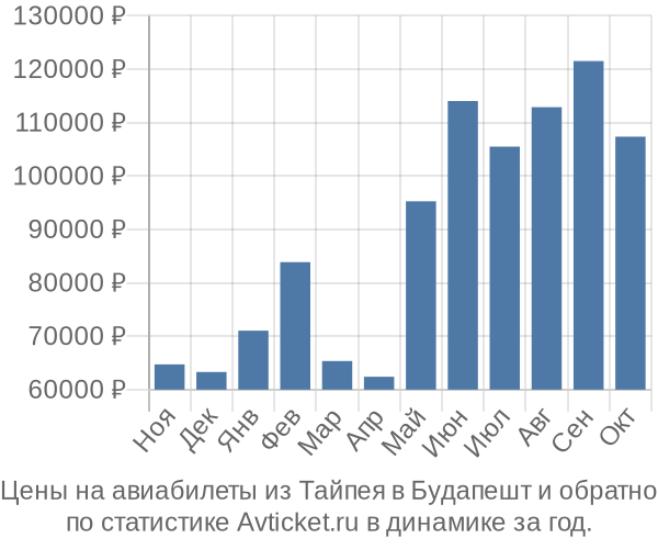 Авиабилеты из Тайпея в Будапешт цены