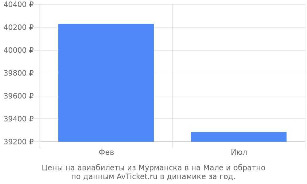 Цены на авиабилеты из Мурманска в на Мале по месяцам Цены на авиабилеты из Мурманска в на Мале по месяцам