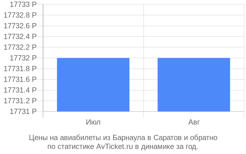 Цены на авиабилеты из Барнаула в Саратов Цены на авиабилеты из Барнаула в Саратов