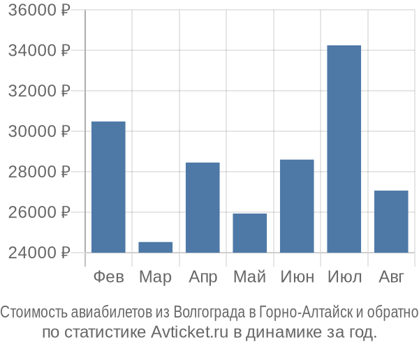 Стоимость авиабилетов из Волгограда в Горно-Алтайск