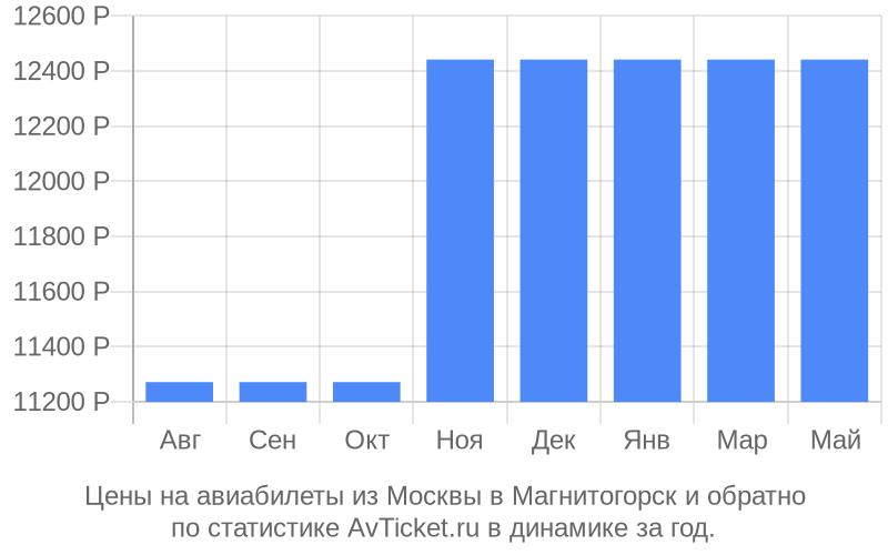 Купить Билеты На Самолет Магнитогорск Казань