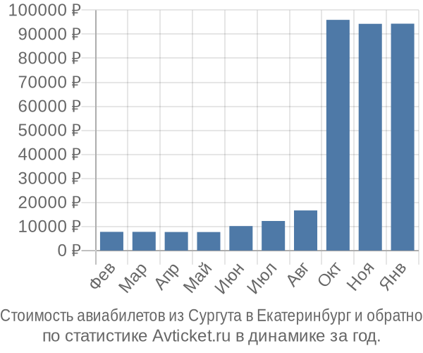 Стоимость авиабилетов из Сургута в Екатеринбург