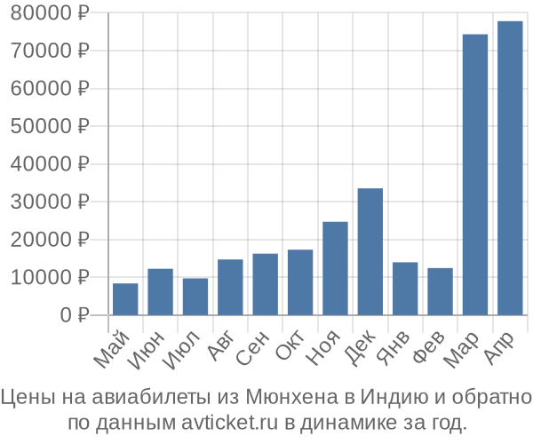 Цены на авиабилеты из Мюнхена в  по месяцам
