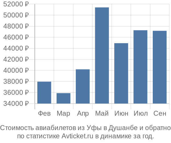 Стоимость авиабилетов из Уфы в Душанбе