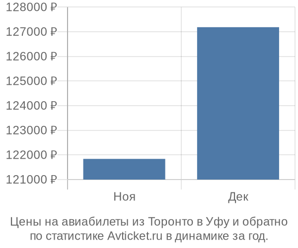 Авиабилеты из Торонто в Уфу цены