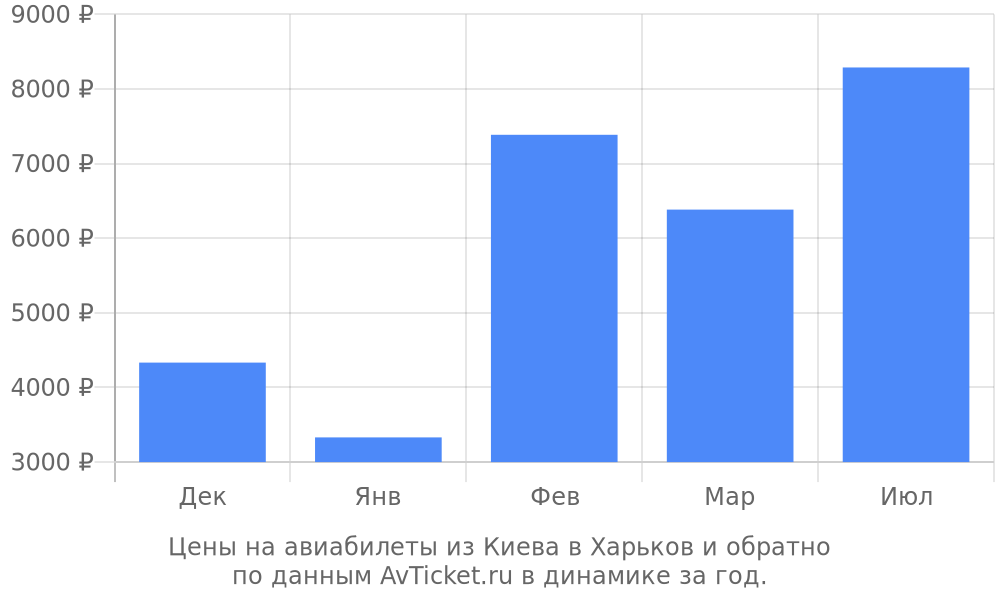 Цены на авиабилеты из Киева в Харьков по месяцам Цены на авиабилеты из Киева в Харьков по месяцам
