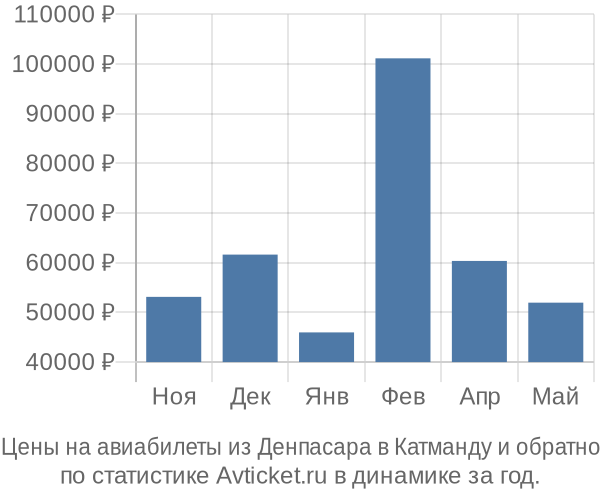 Авиабилеты из Денпасара в Катманду цены