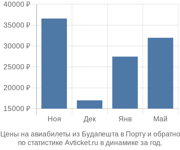 Авиабилеты из Будапешта в Порту цены