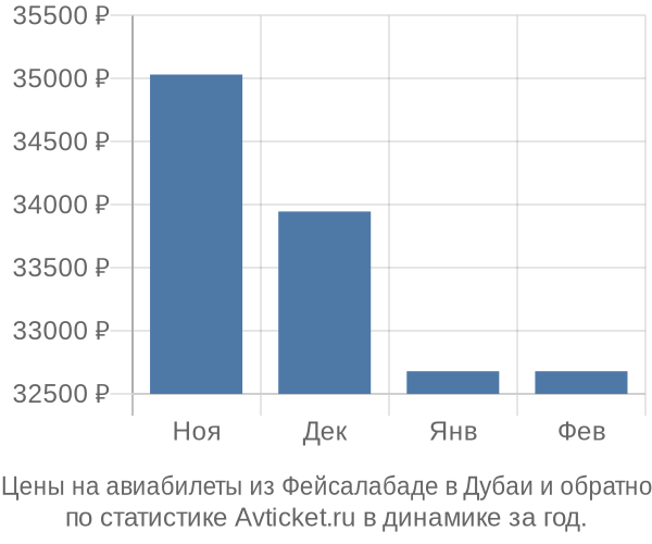 Авиабилеты из Фейсалабаде в Дубаи цены