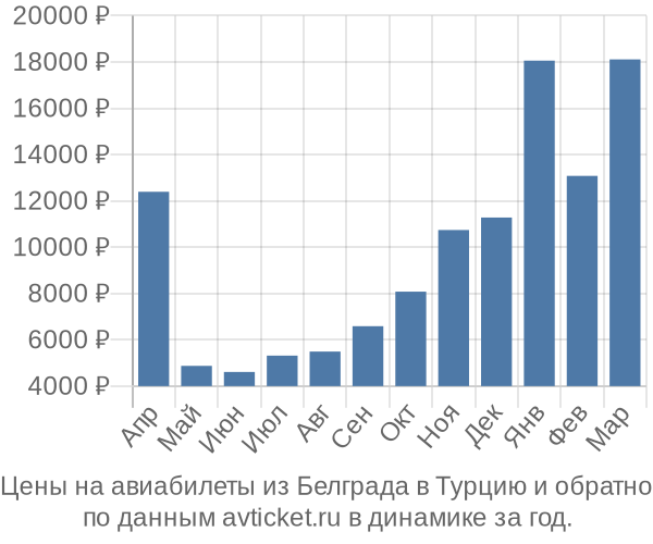 Цены на авиабилеты из Белграда в  по месяцам