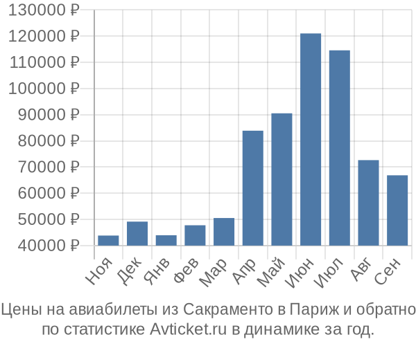Авиабилеты из Сакраменто в Париж цены