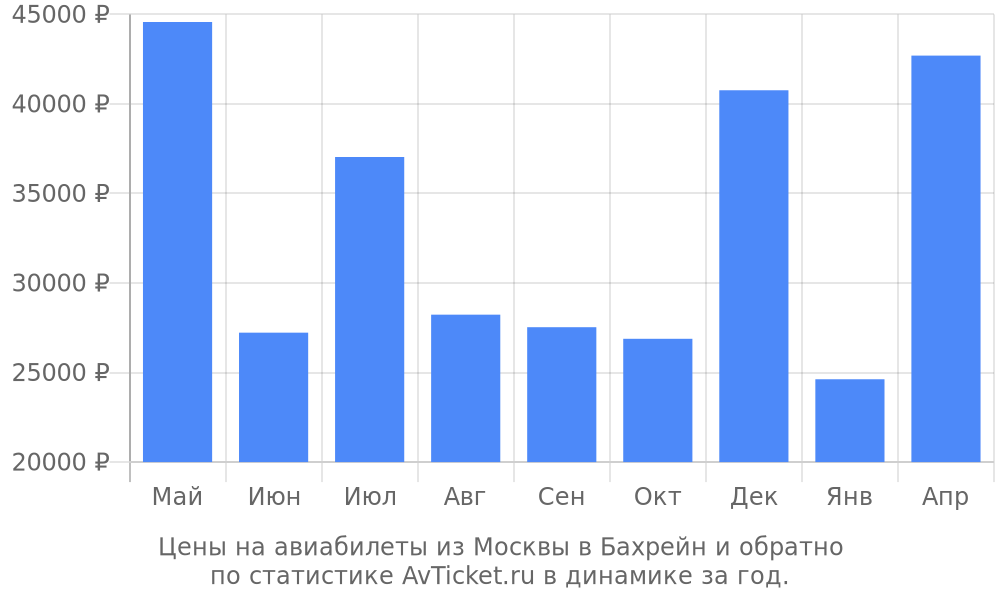 Цены на авиабилеты из Москвы в Бахрейн Цены на авиабилеты из Москвы в Бахрейн