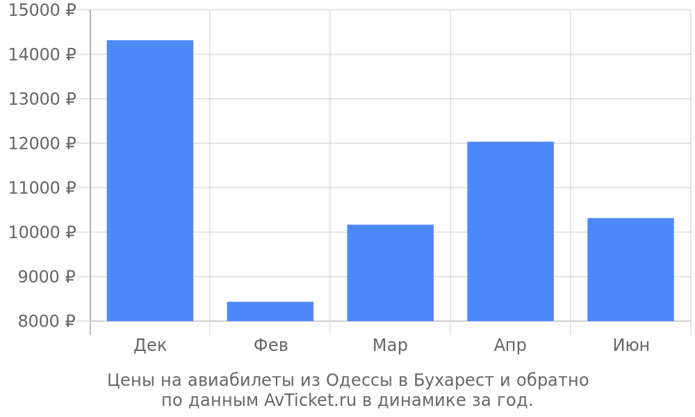 Цены на авиабилеты из Одессы в Бухарест по месяцам Цены на авиабилеты из Одессы в Бухарест по месяцам