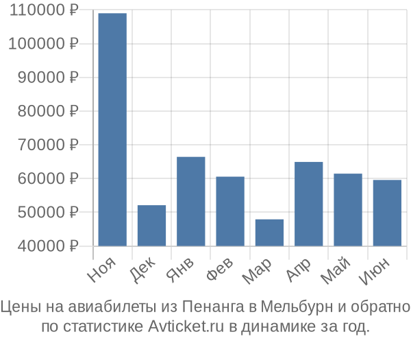 Авиабилеты из Пенанга в Мельбурн цены