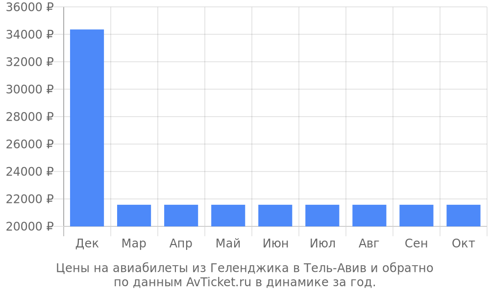 Цены на авиабилеты из Геленджика в Тель-Авив по месяцам Цены на авиабилеты из Геленджика в Тель-Авив по месяцам