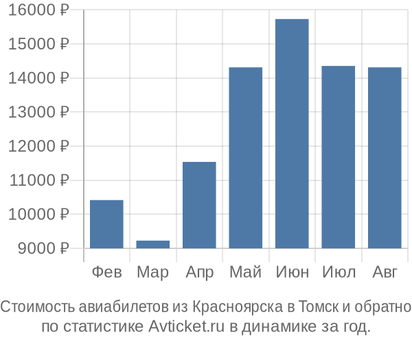 Стоимость авиабилетов из Красноярска в Томск