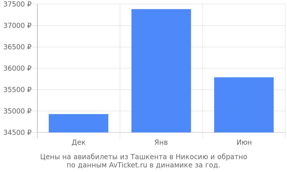 Цены на авиабилеты из Ташкента в Никосию по месяцам Цены на авиабилеты из Ташкента в Никосию по месяцам