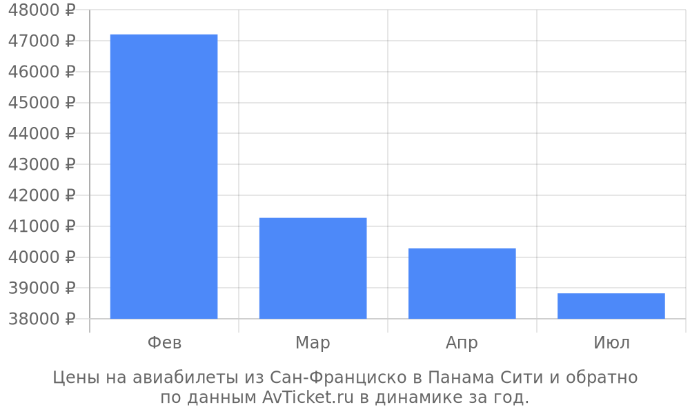 Цены на авиабилеты из Сан-Франциско в Панама Сити по месяцам Цены на авиабилеты из Сан-Франциско в Панама Сити по месяцам