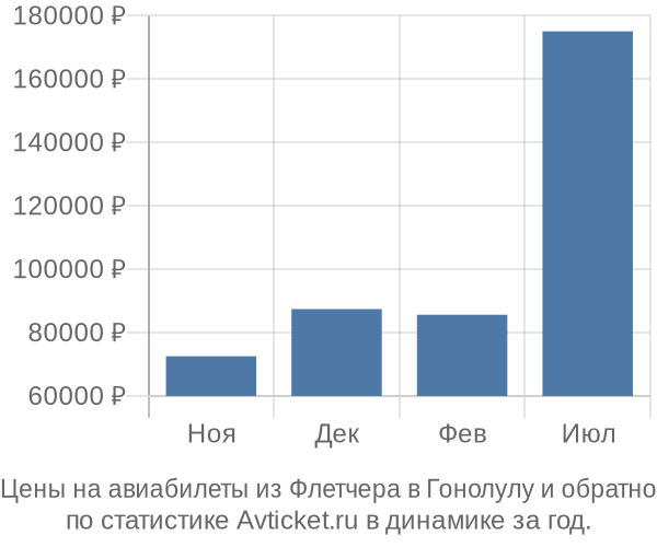 Авиабилеты из Флетчера в Гонолулу цены