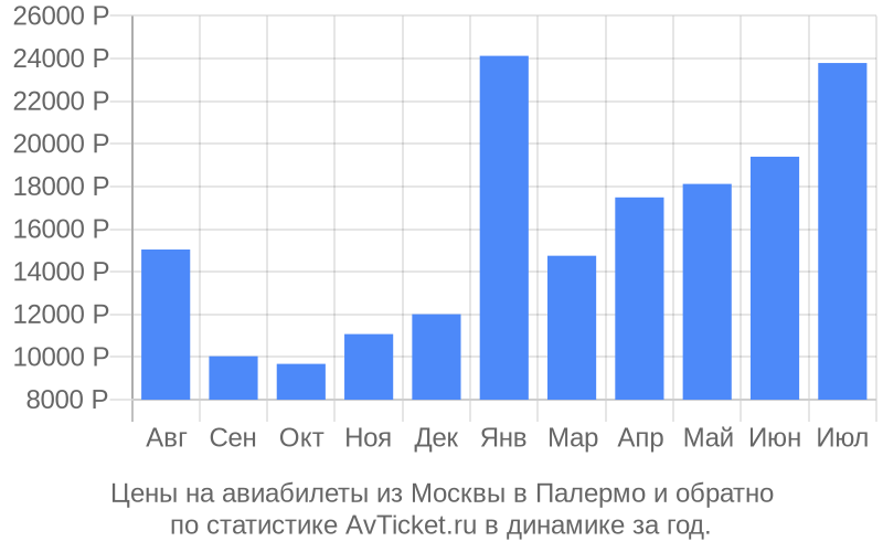График изменения цены на самолет из Москвы в Палермо Стоимость билетов из Москвы в Палермо