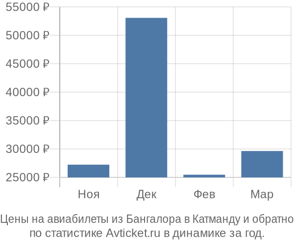 Авиабилеты из Бангалора в Катманду цены