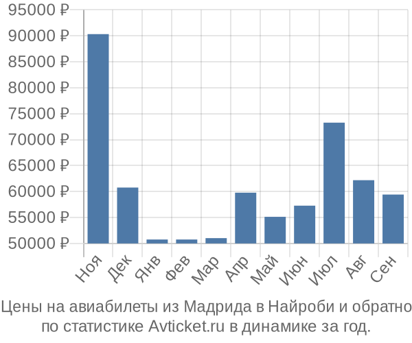 Авиабилеты из Мадрида в Найроби цены