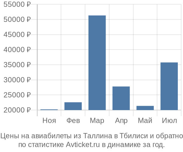 Авиабилеты из Таллина в Тбилиси цены