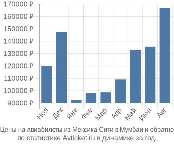 Авиабилеты из Мексика Сити в Мумбаи цены
