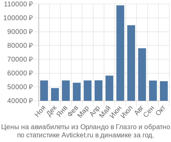 Авиабилеты из Орландо в Глазго цены