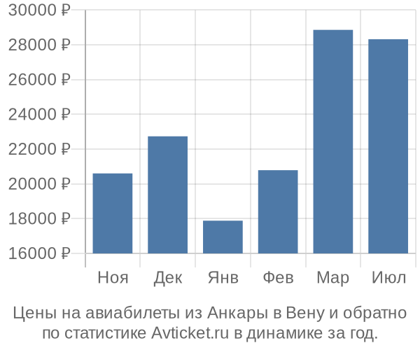 Авиабилеты из Анкары в Вену цены