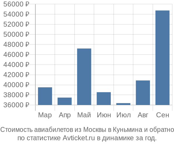 График изменения цен на авиабилеты из Москвы в Куньмина Стоимость авиабилетов из Москвы в Куньмина