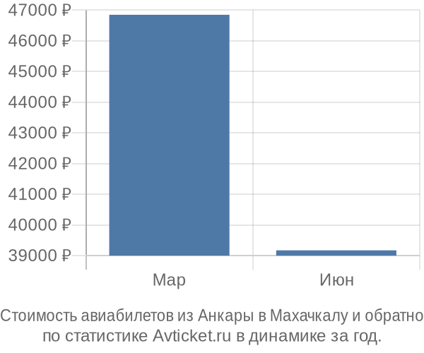 График изменения цен на авиабилеты из Анкары в Махачкалу Стоимость авиабилетов из Анкары в Махачкалу