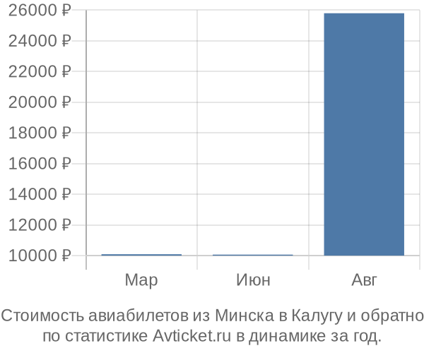 График изменения цен на авиабилеты из Минска в Калугу Стоимость авиабилетов из Минска в Калугу