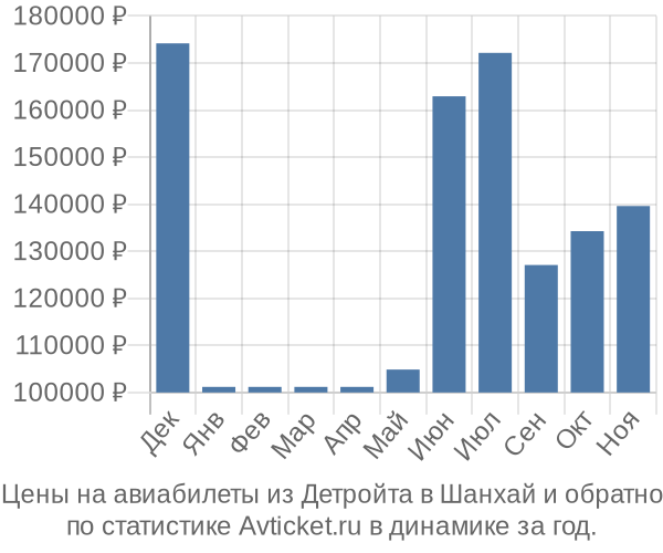 Авиабилеты из Детройта в Шанхай цены