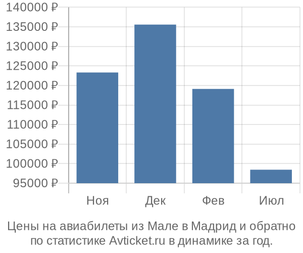 Авиабилеты из Мале в Мадрид цены