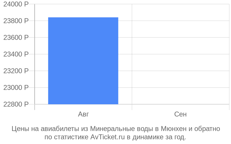 График изменения цены на самолет из Минеральные воды в Мюнхен Стоимость билетов из Минеральные воды в Мюнхен