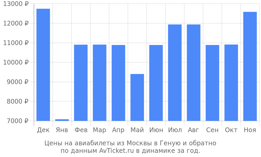 Цены на авиабилеты из Москвы в Геную по месяцам Цены на авиабилеты из Москвы в Геную по месяцам