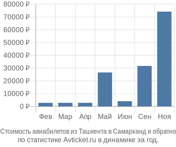 Стоимость авиабилетов из Ташкента в Самарканд