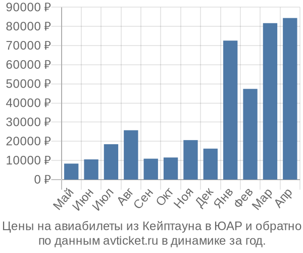 Цены на авиабилеты из Кейптауна в  по месяцам