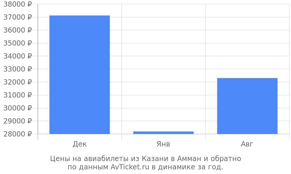Цены на авиабилеты из Казани в Амман по месяцам Цены на авиабилеты из Казани в Амман по месяцам