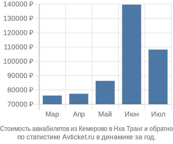 Стоимость авиабилетов из Кемерово в Нха Транг