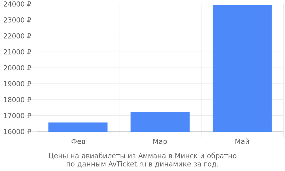 Цены на авиабилеты из Аммана в Минск по месяцам Цены на авиабилеты из Аммана в Минск по месяцам
