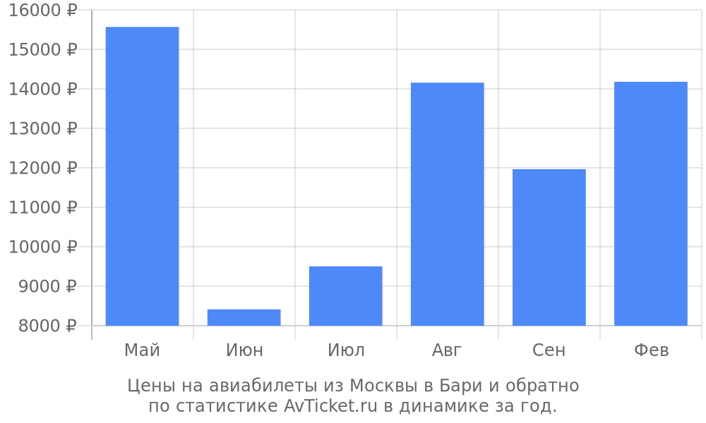 Цены на авиабилеты из Москвы в Бари Цены на авиабилеты из Москвы в Бари