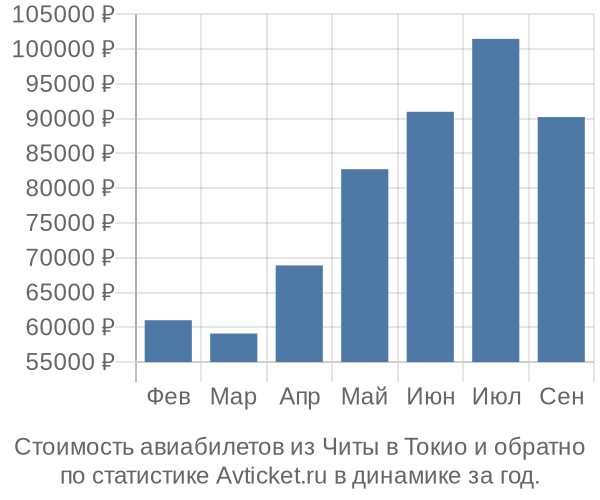 Стоимость авиабилетов из Читы в Токио