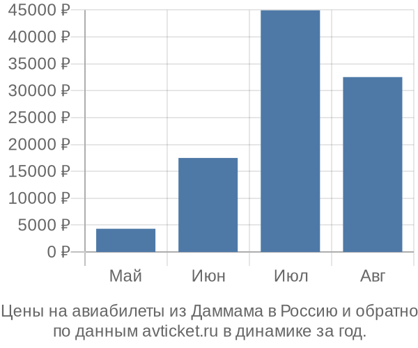 Цены на авиабилеты из Даммама в  по месяцам